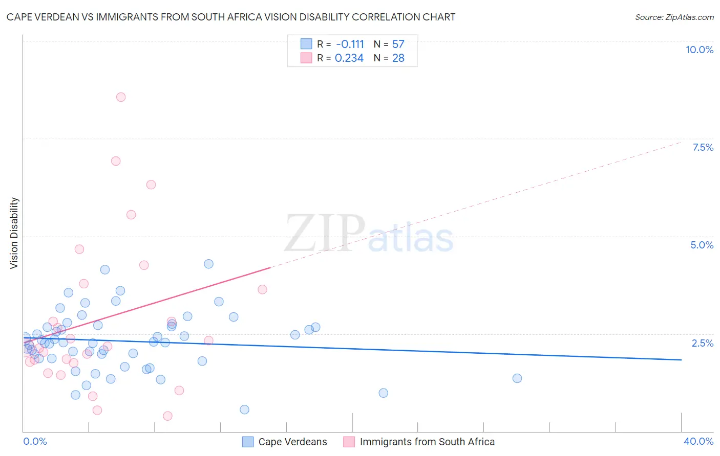 Cape Verdean vs Immigrants from South Africa Vision Disability