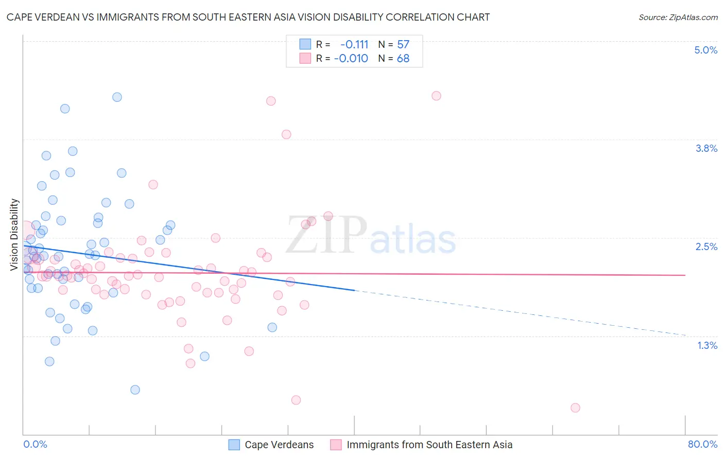 Cape Verdean vs Immigrants from South Eastern Asia Vision Disability