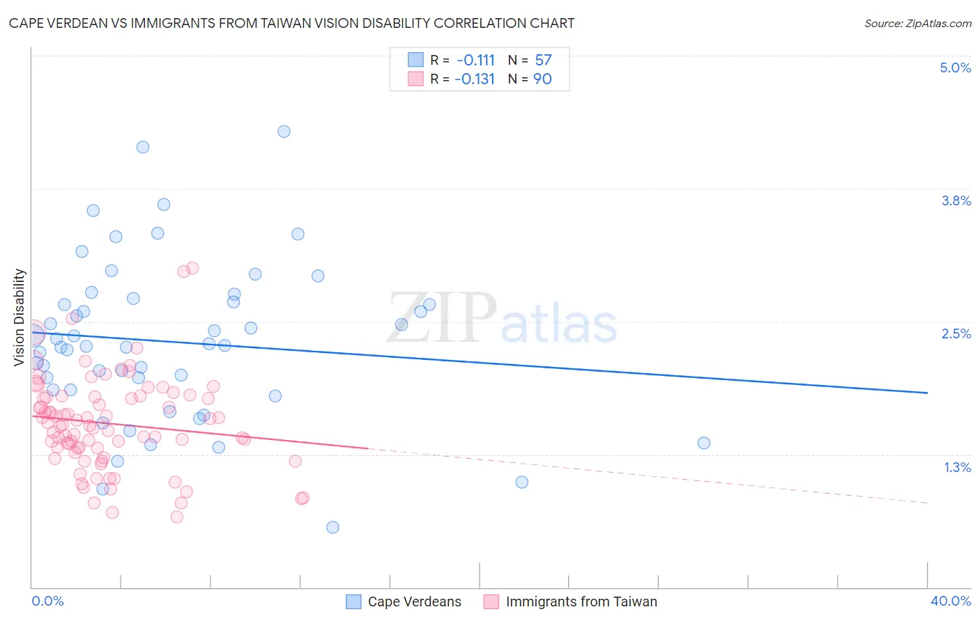 Cape Verdean vs Immigrants from Taiwan Vision Disability