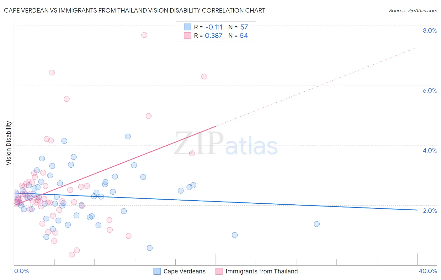 Cape Verdean vs Immigrants from Thailand Vision Disability