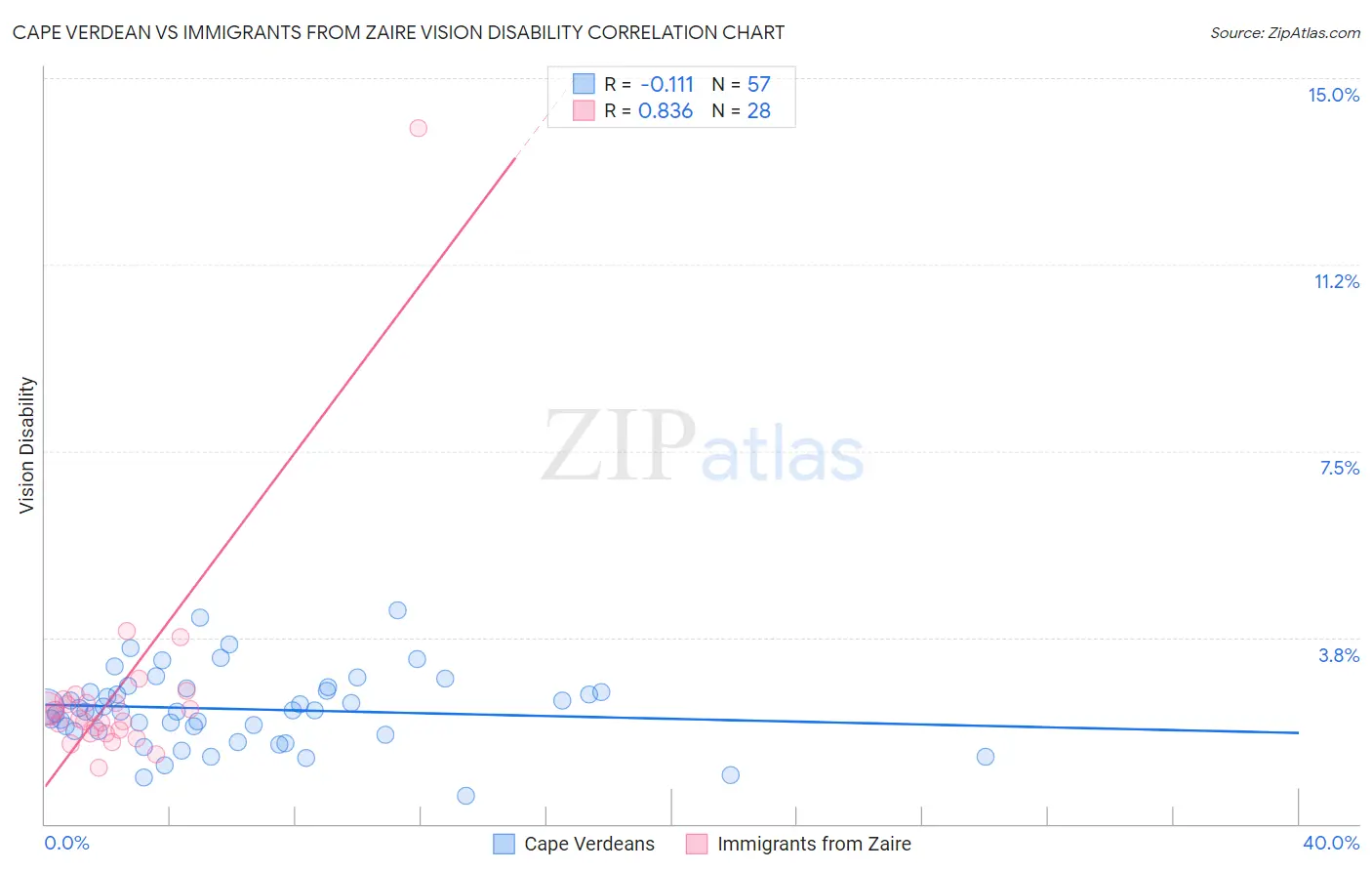 Cape Verdean vs Immigrants from Zaire Vision Disability