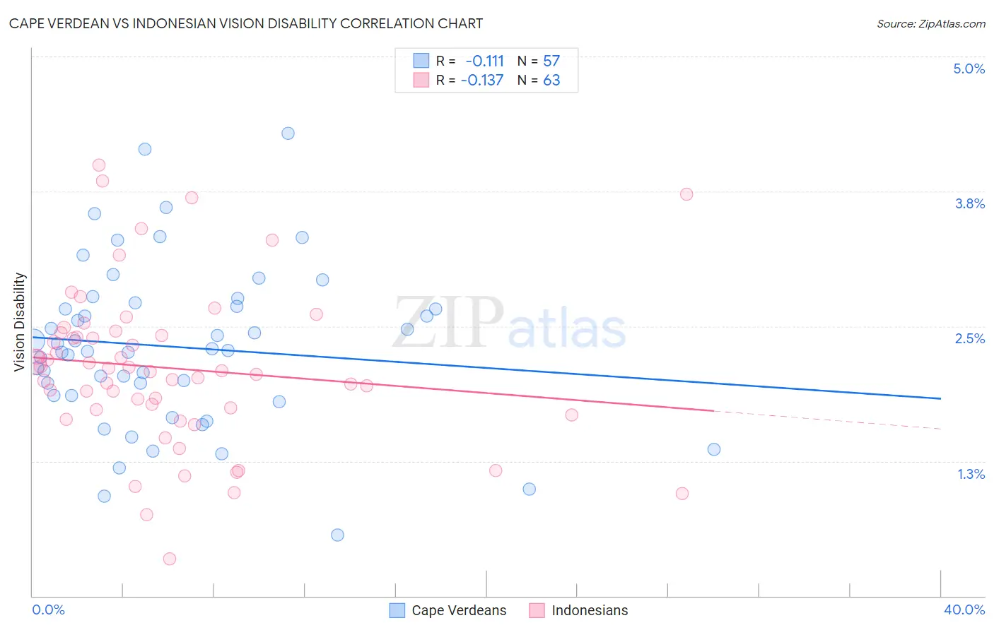 Cape Verdean vs Indonesian Vision Disability