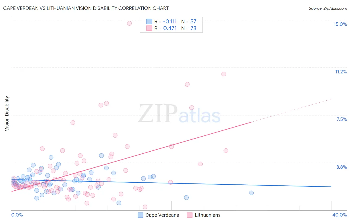 Cape Verdean vs Lithuanian Vision Disability