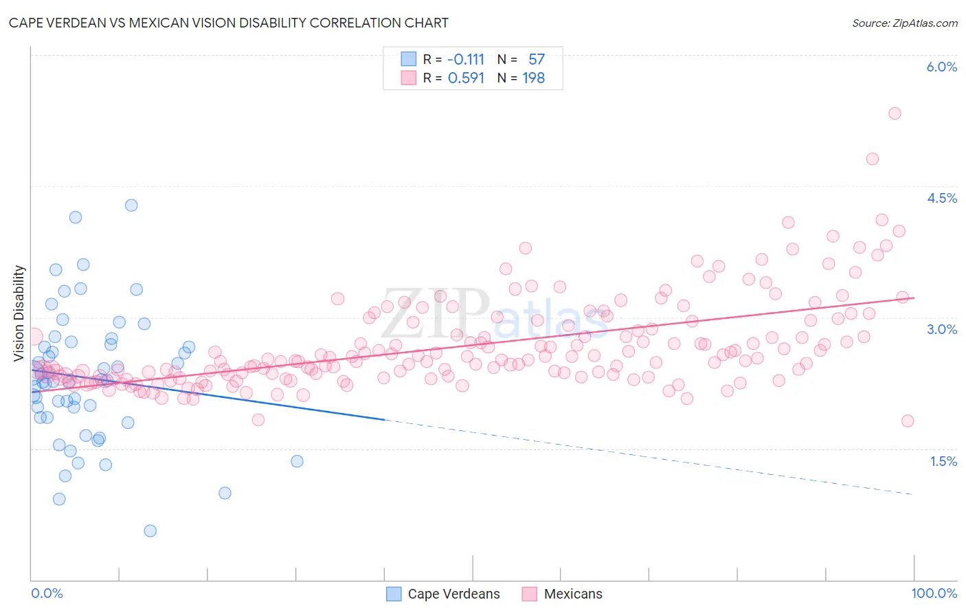 Cape Verdean vs Mexican Vision Disability