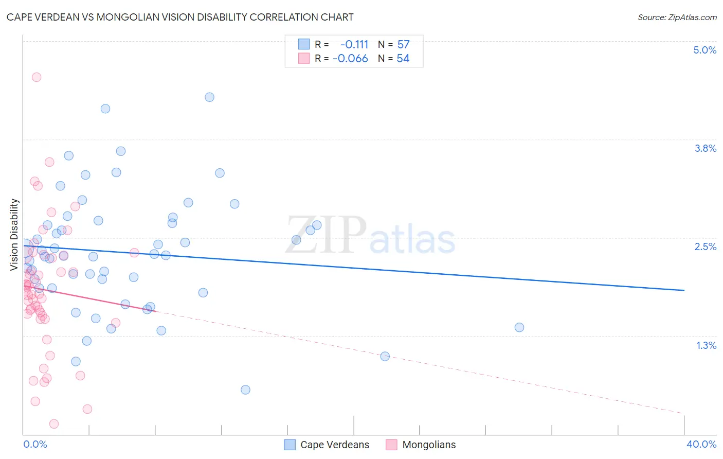 Cape Verdean vs Mongolian Vision Disability