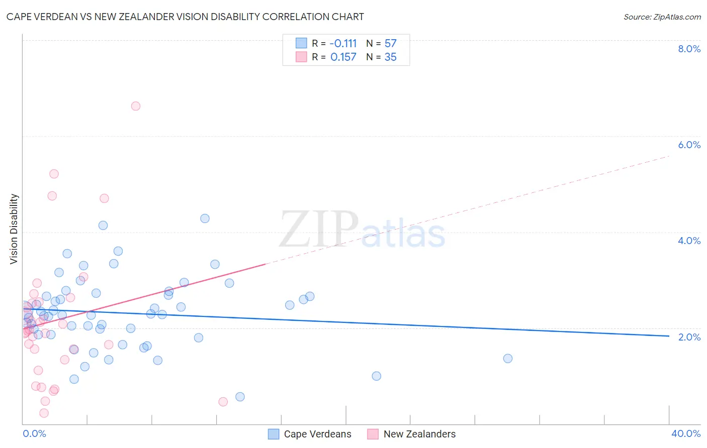 Cape Verdean vs New Zealander Vision Disability