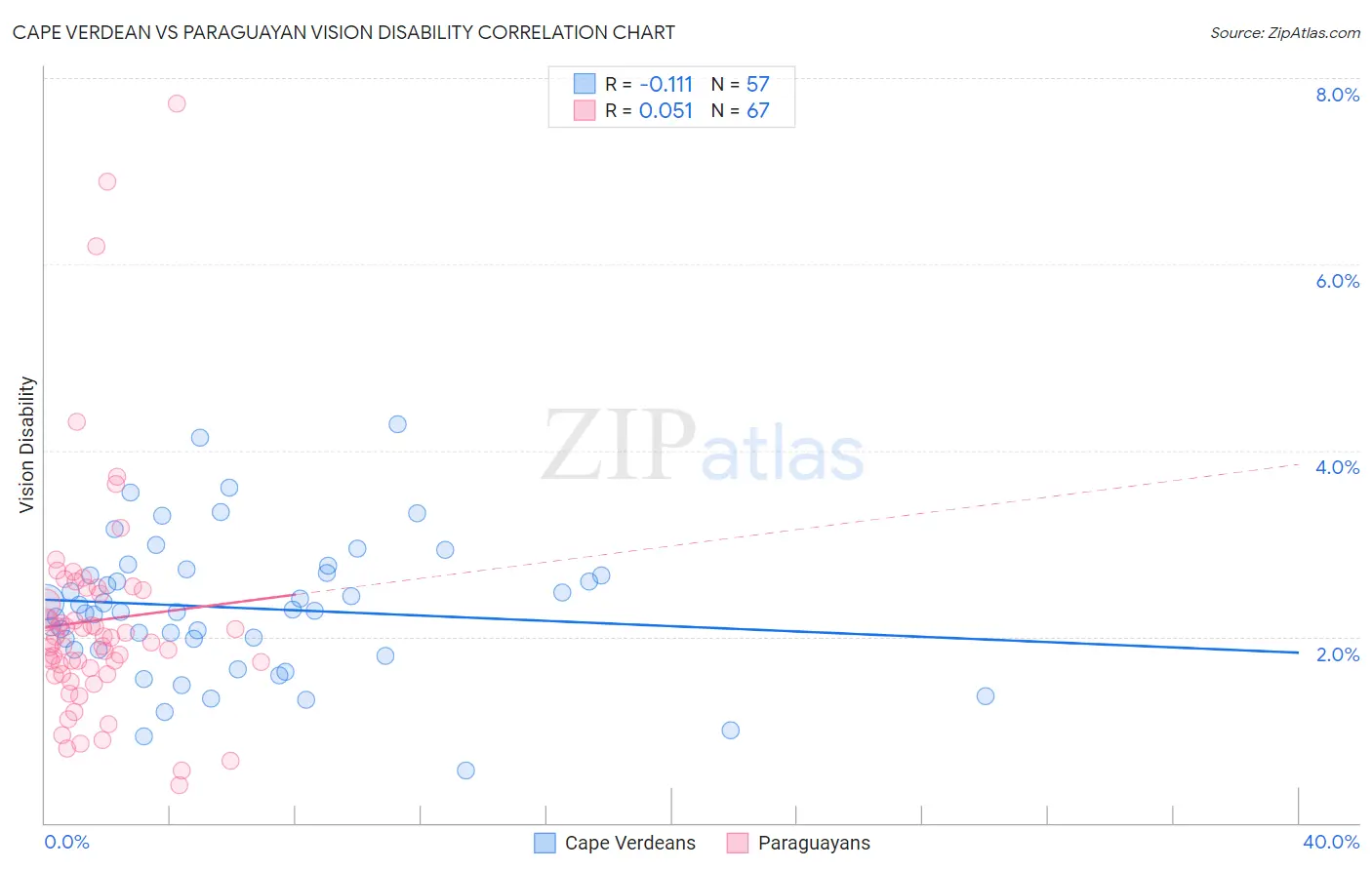 Cape Verdean vs Paraguayan Vision Disability