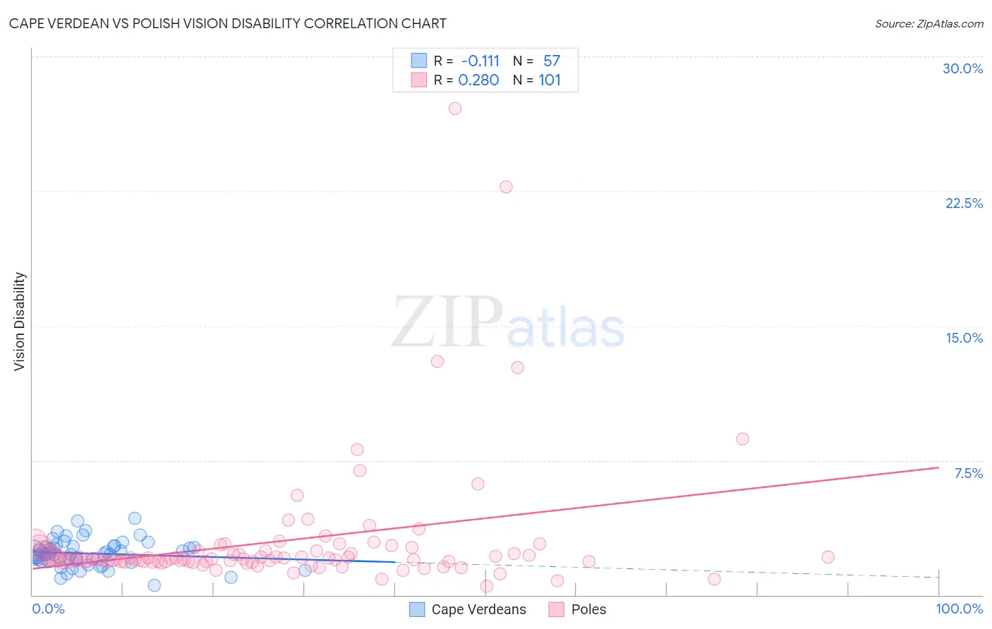 Cape Verdean vs Polish Vision Disability