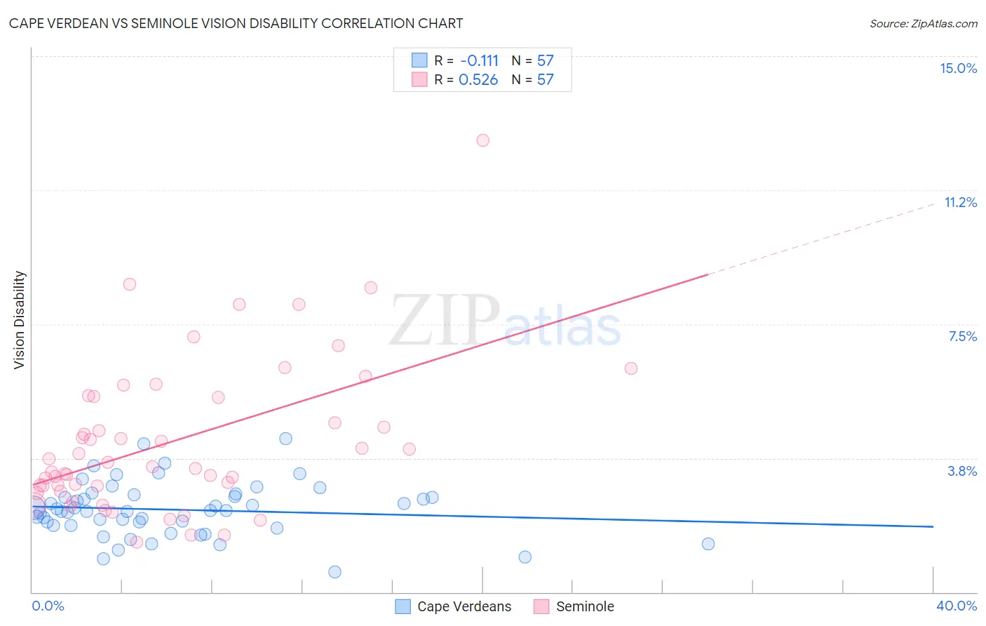 Cape Verdean vs Seminole Vision Disability