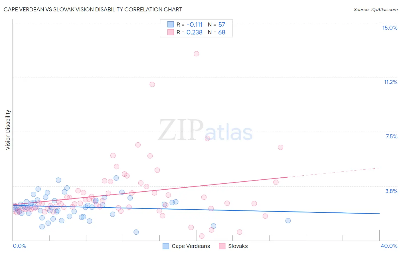 Cape Verdean vs Slovak Vision Disability