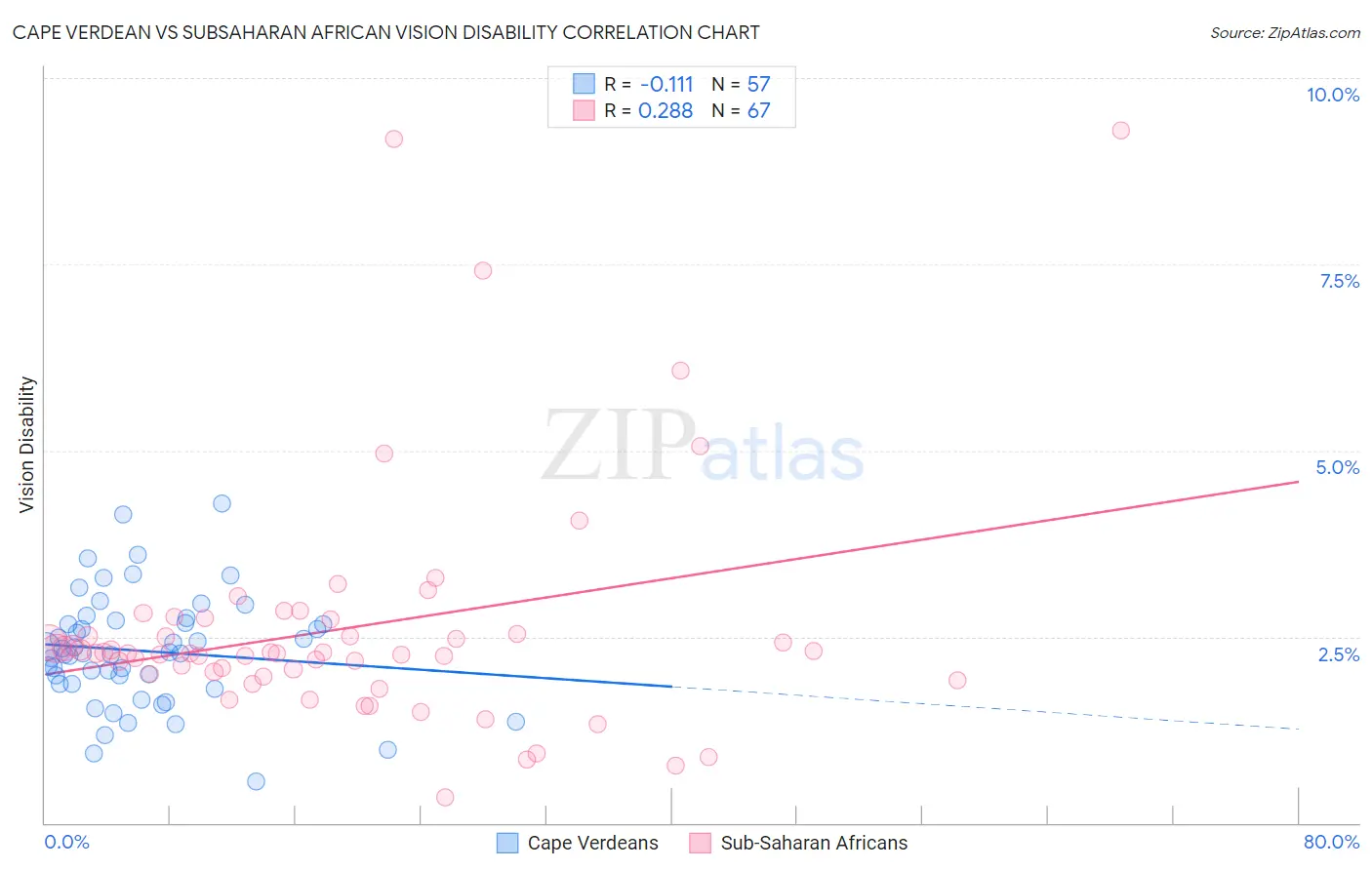 Cape Verdean vs Subsaharan African Vision Disability