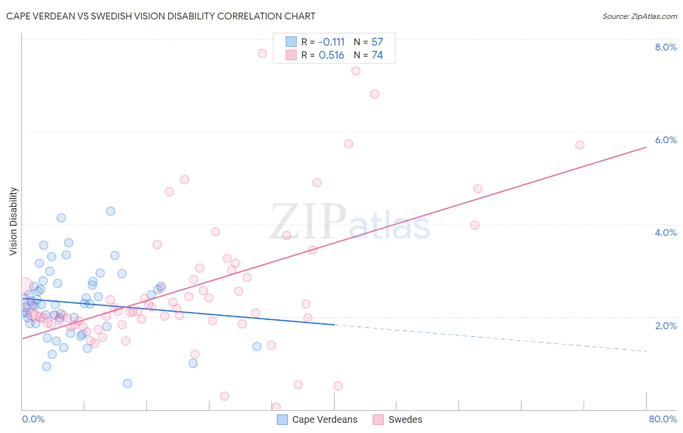 Cape Verdean vs Swedish Vision Disability