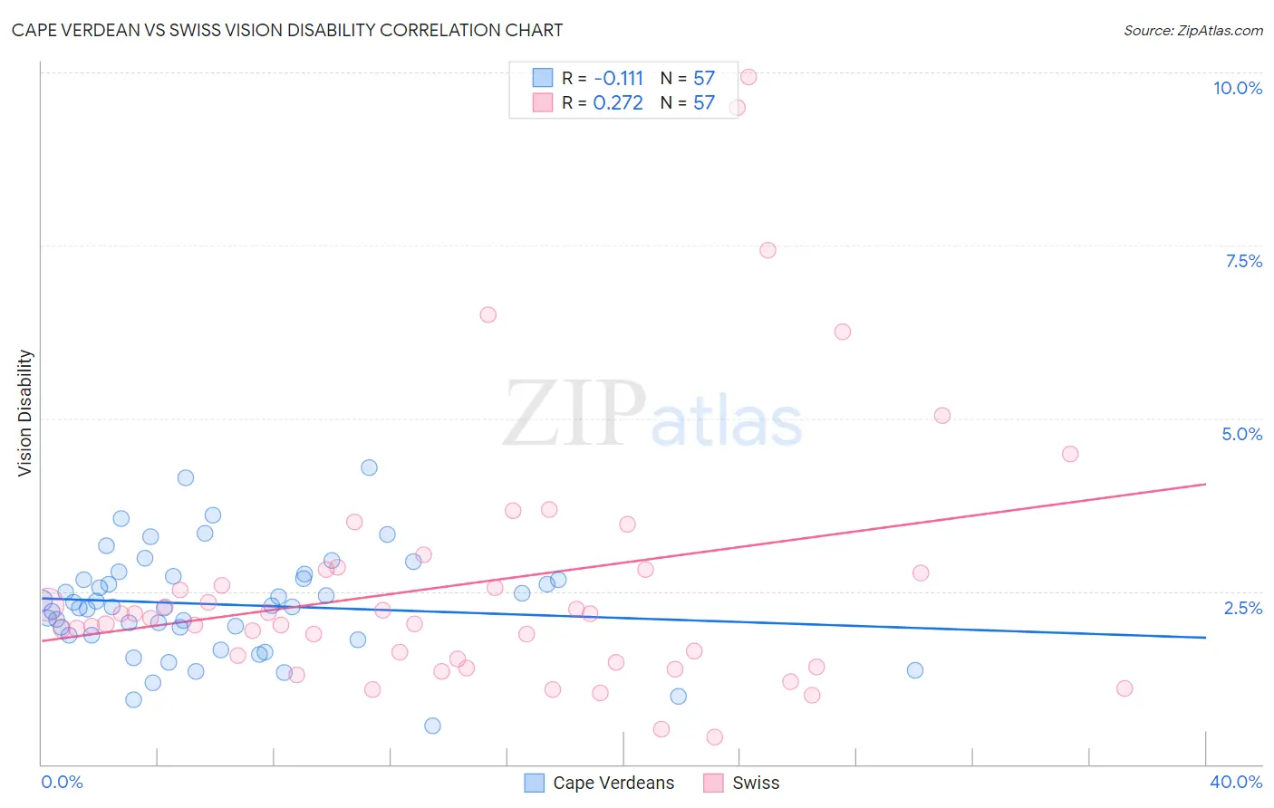 Cape Verdean vs Swiss Vision Disability
