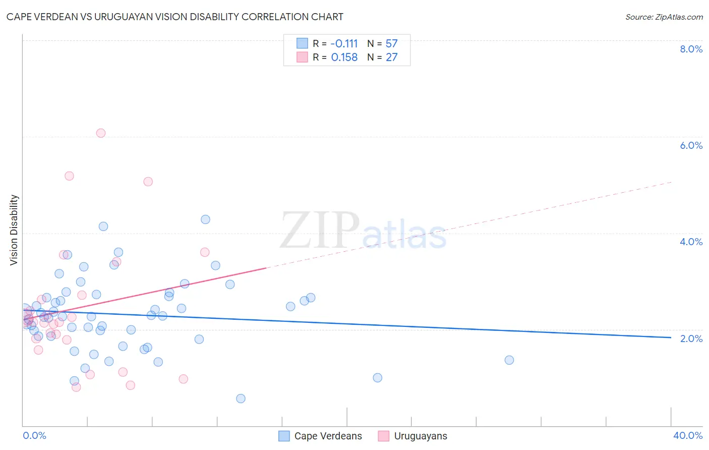 Cape Verdean vs Uruguayan Vision Disability