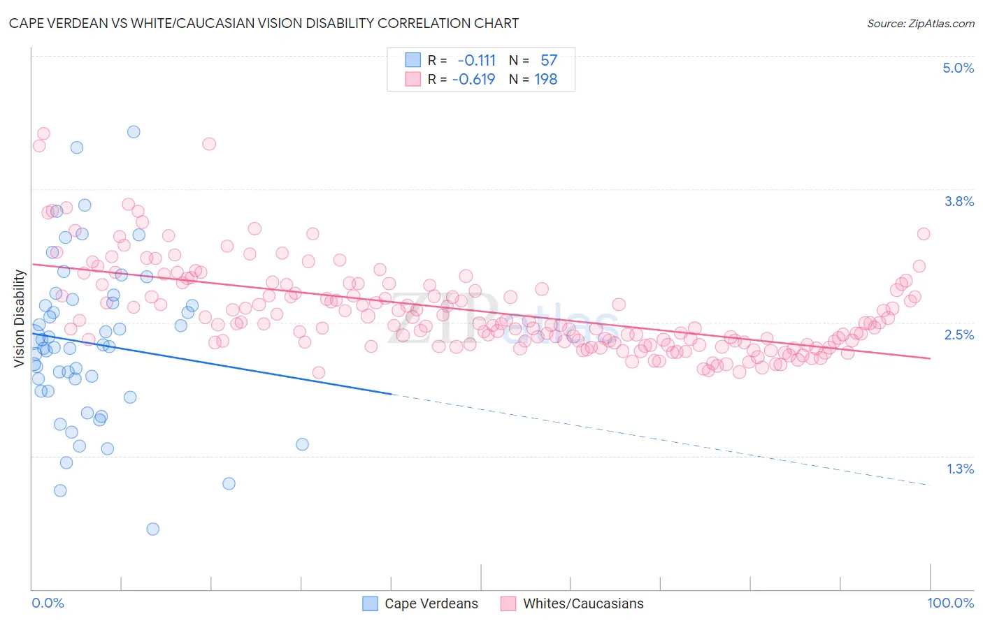 Cape Verdean vs White/Caucasian Vision Disability