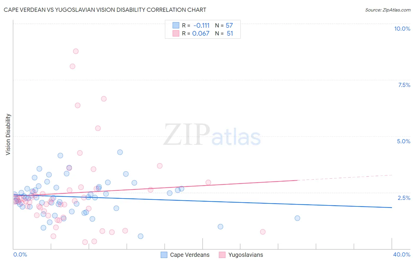 Cape Verdean vs Yugoslavian Vision Disability