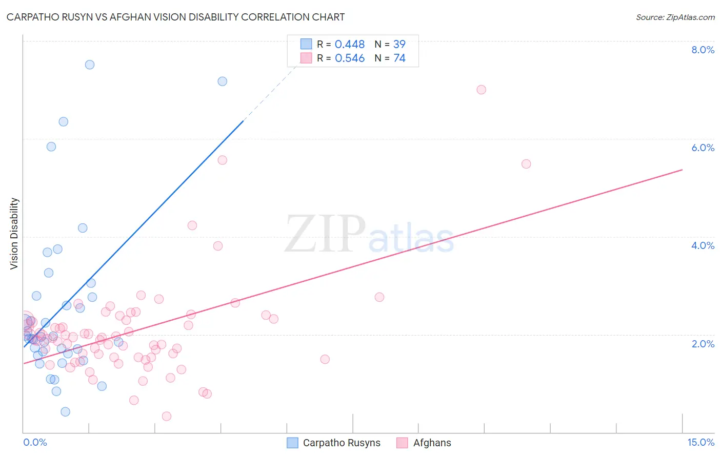 Carpatho Rusyn vs Afghan Vision Disability