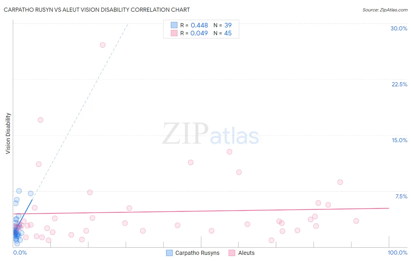 Carpatho Rusyn vs Aleut Vision Disability