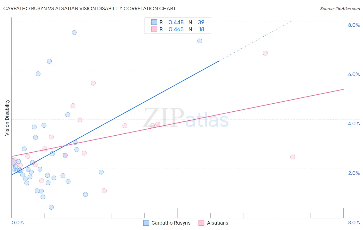 Carpatho Rusyn vs Alsatian Vision Disability