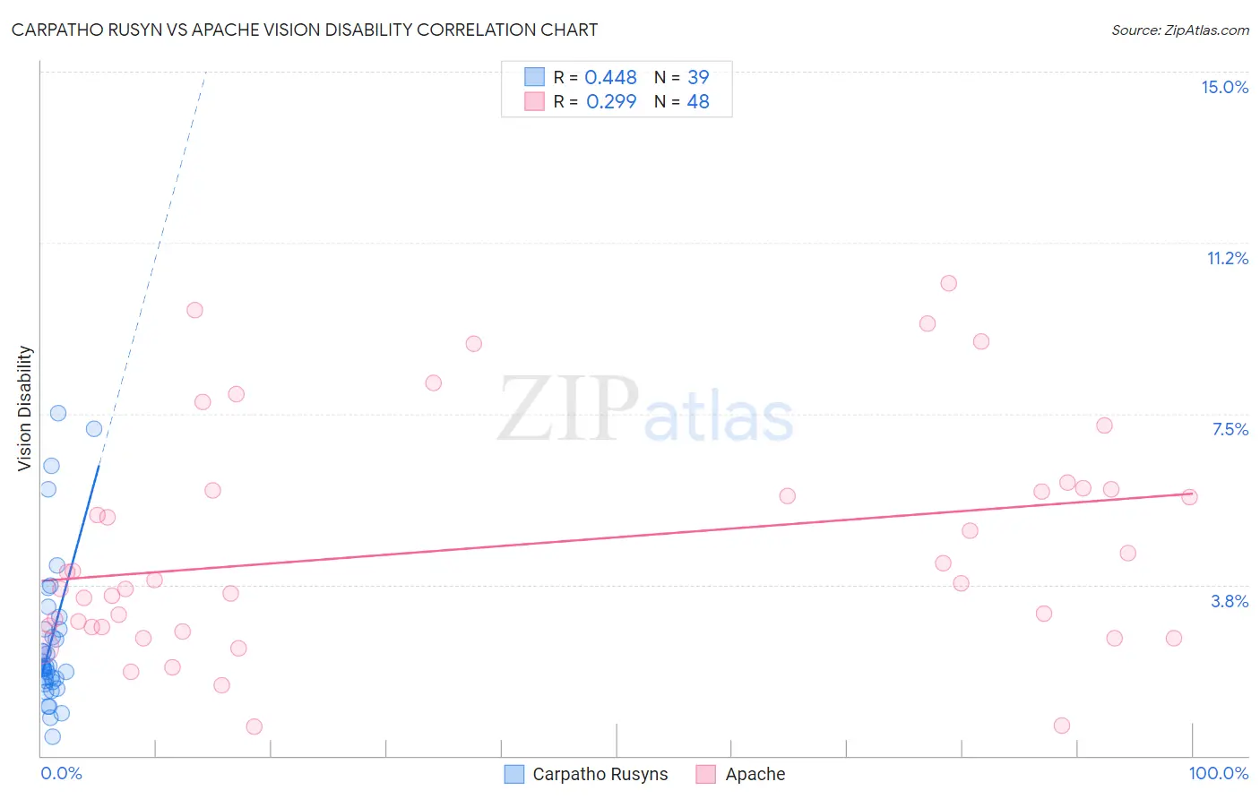 Carpatho Rusyn vs Apache Vision Disability