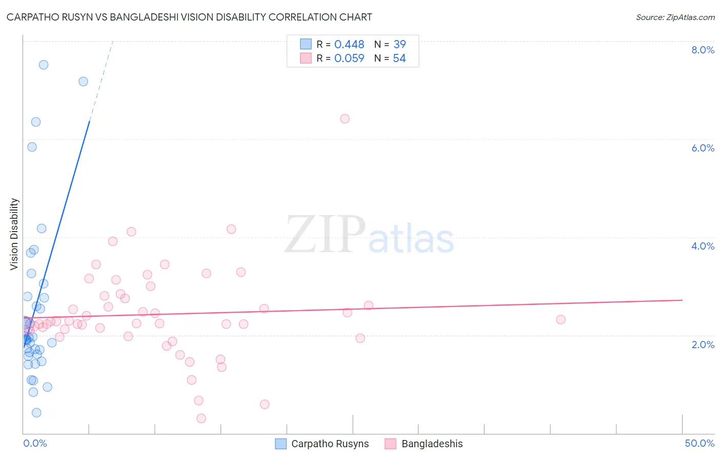 Carpatho Rusyn vs Bangladeshi Vision Disability