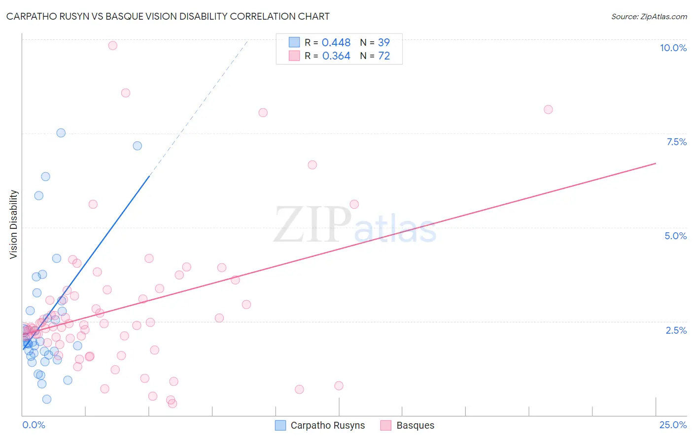 Carpatho Rusyn vs Basque Vision Disability