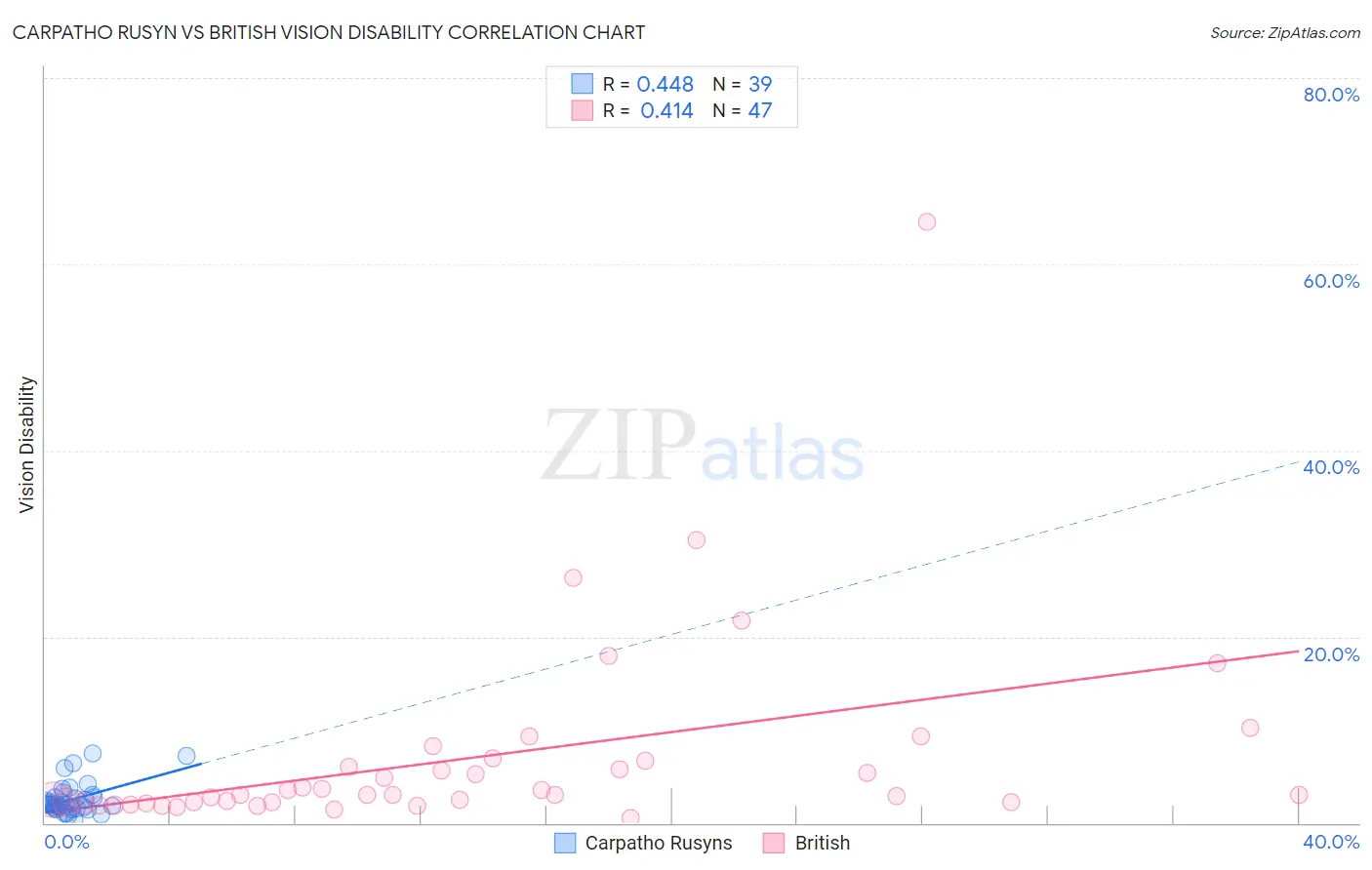 Carpatho Rusyn vs British Vision Disability