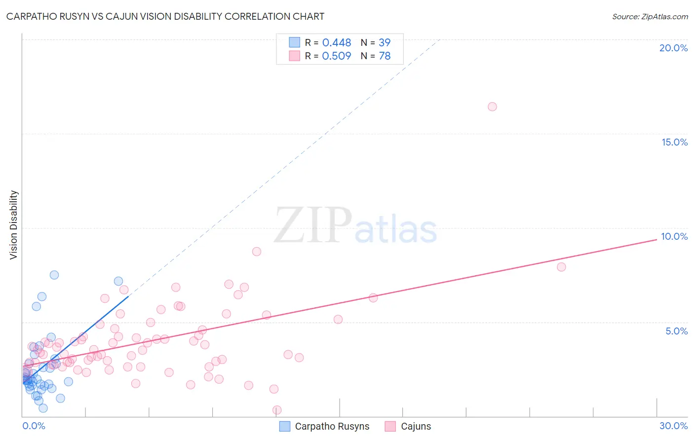 Carpatho Rusyn vs Cajun Vision Disability