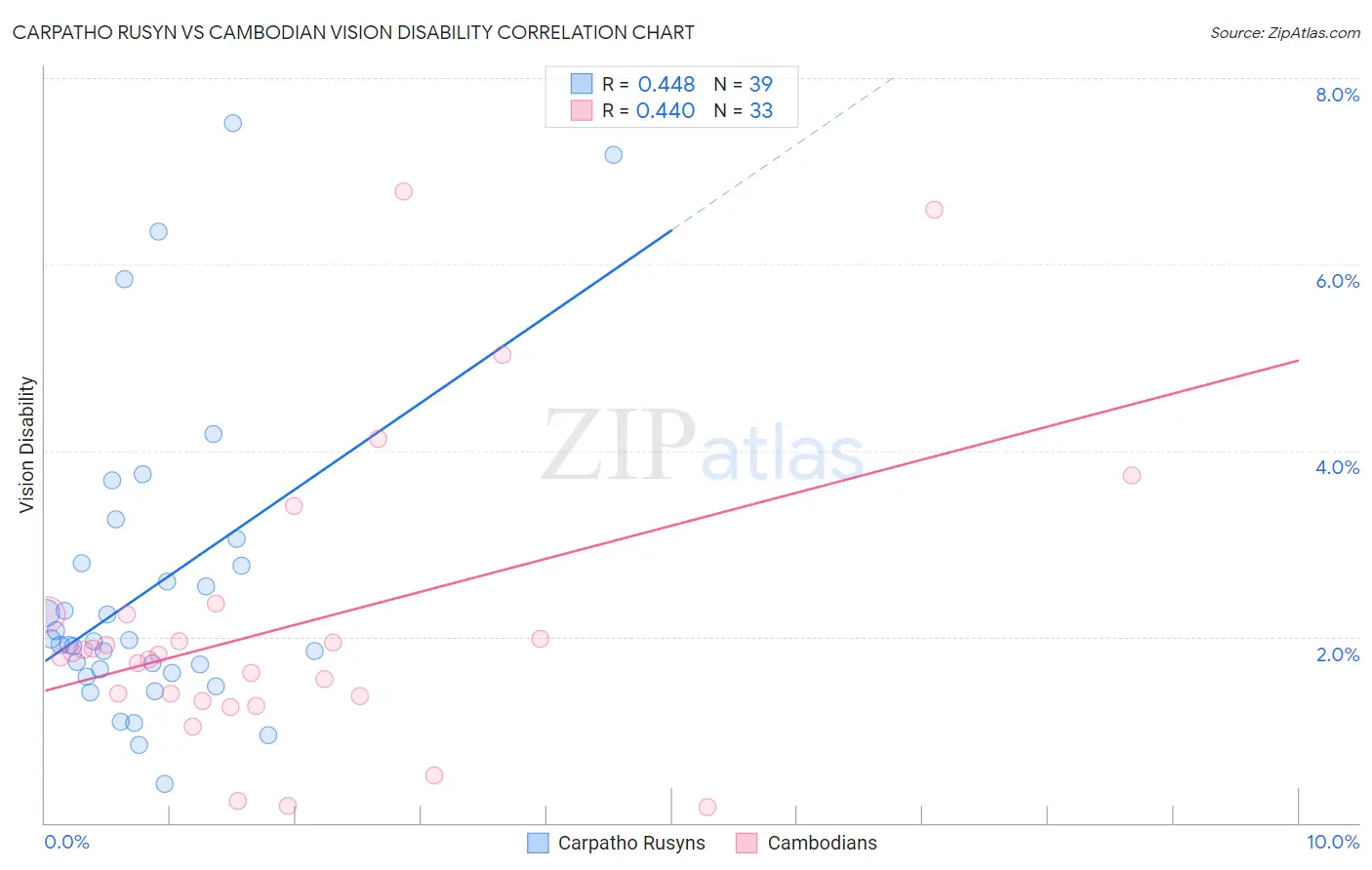 Carpatho Rusyn vs Cambodian Vision Disability