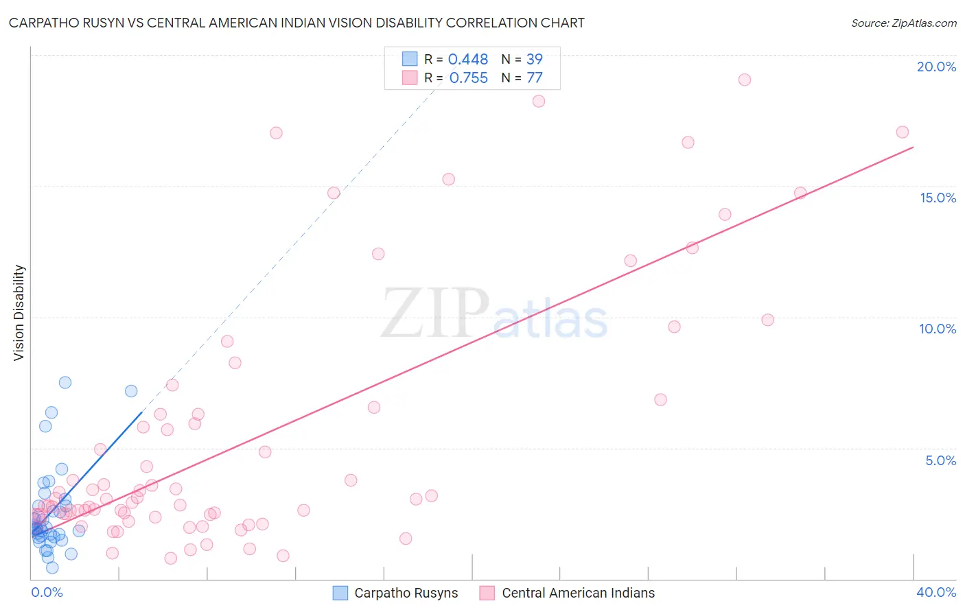 Carpatho Rusyn vs Central American Indian Vision Disability