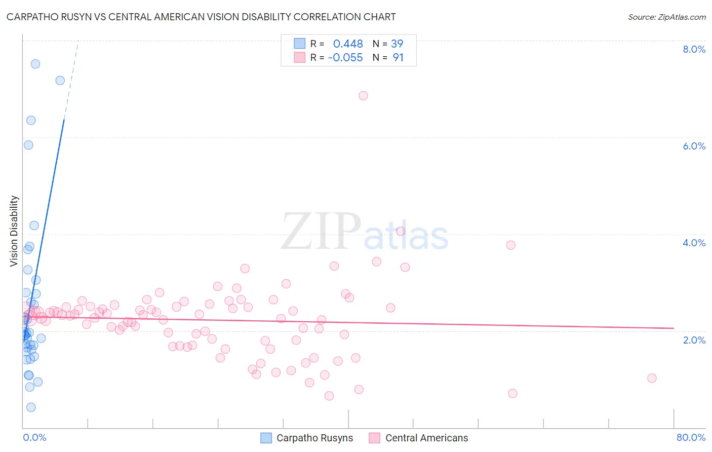 Carpatho Rusyn vs Central American Vision Disability