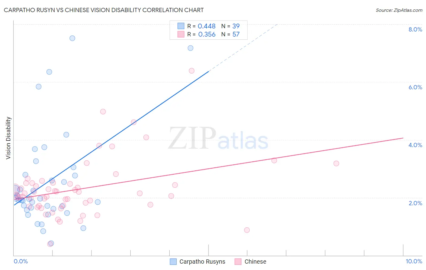 Carpatho Rusyn vs Chinese Vision Disability