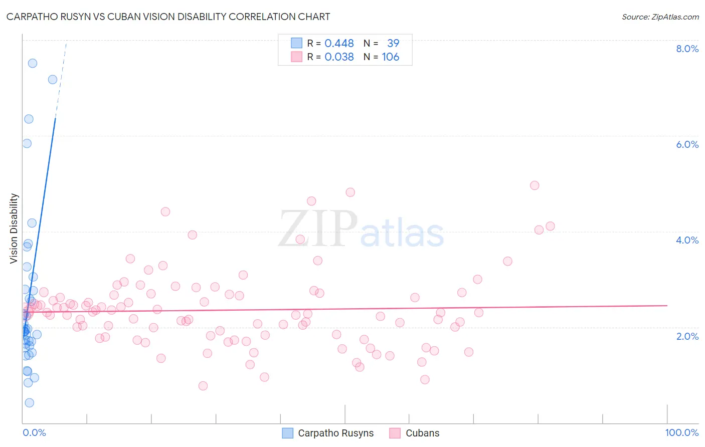 Carpatho Rusyn vs Cuban Vision Disability