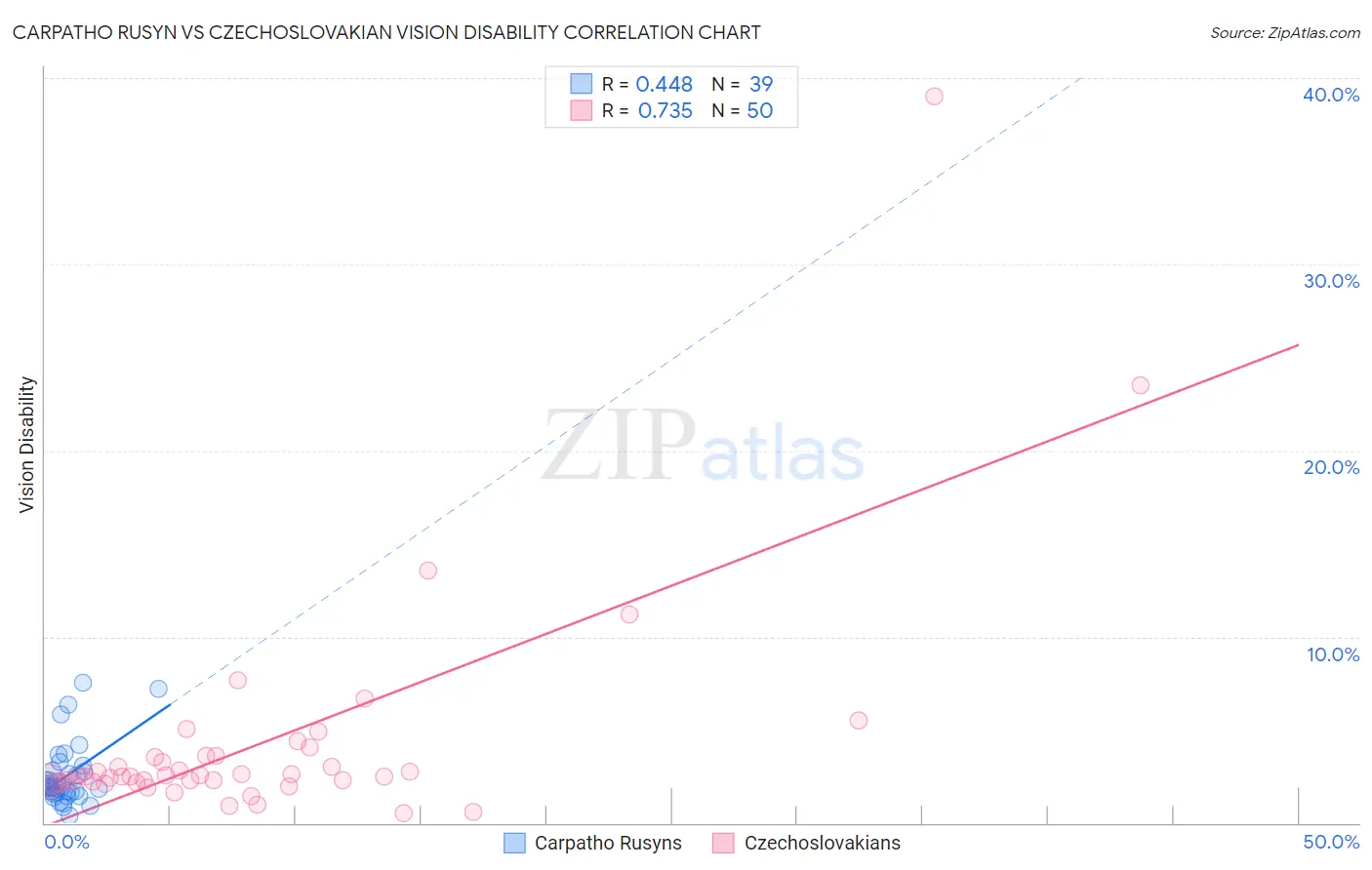 Carpatho Rusyn vs Czechoslovakian Vision Disability