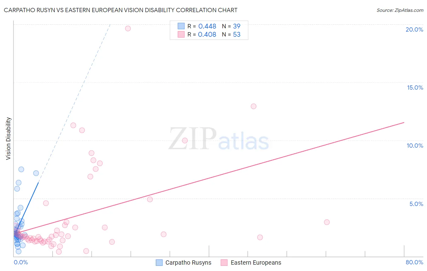 Carpatho Rusyn vs Eastern European Vision Disability