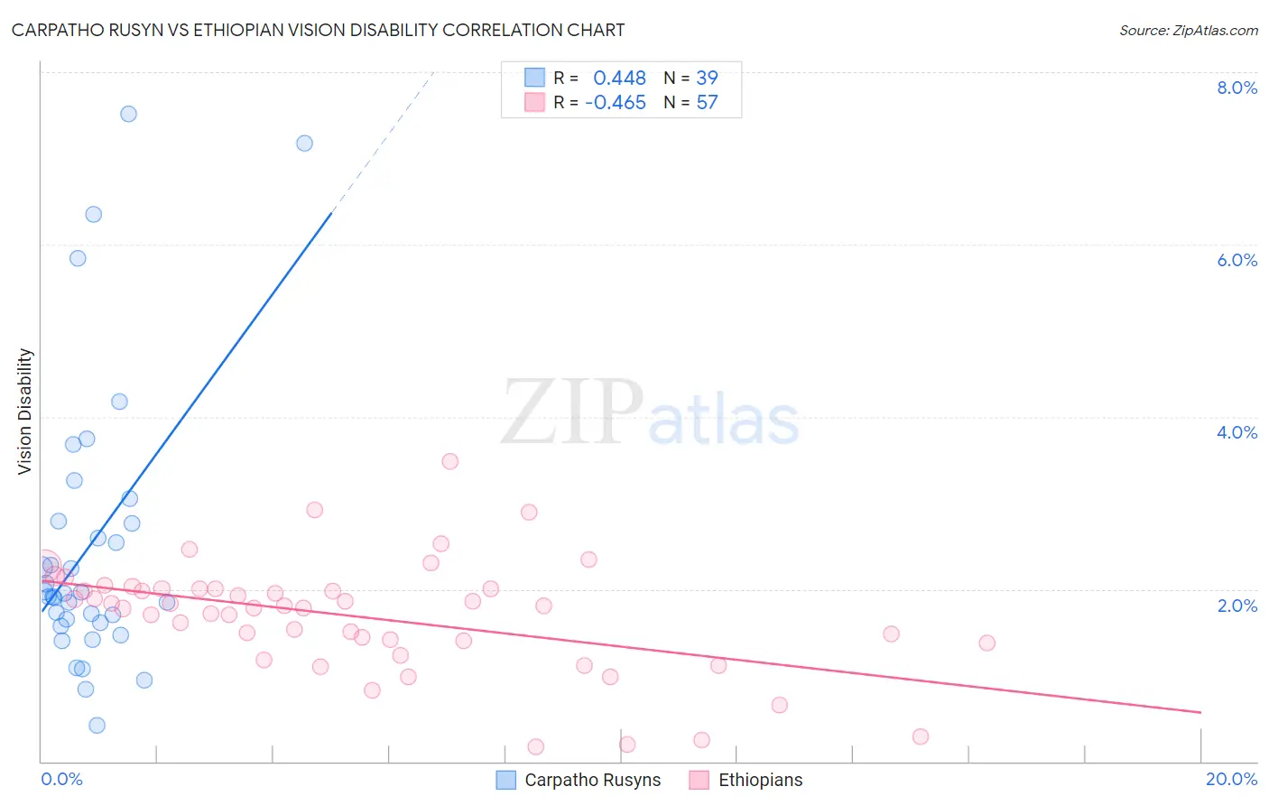 Carpatho Rusyn vs Ethiopian Vision Disability