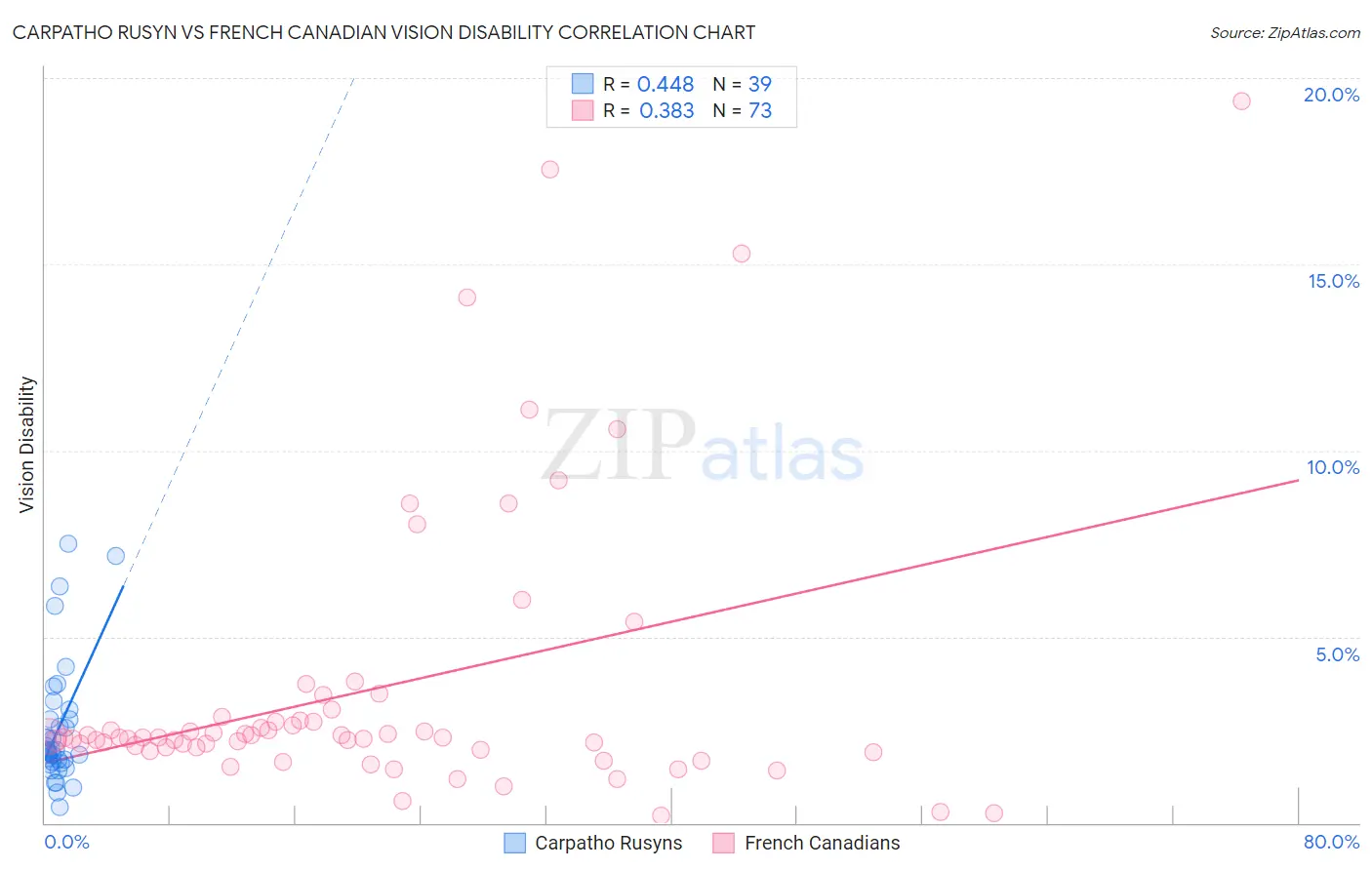 Carpatho Rusyn vs French Canadian Vision Disability