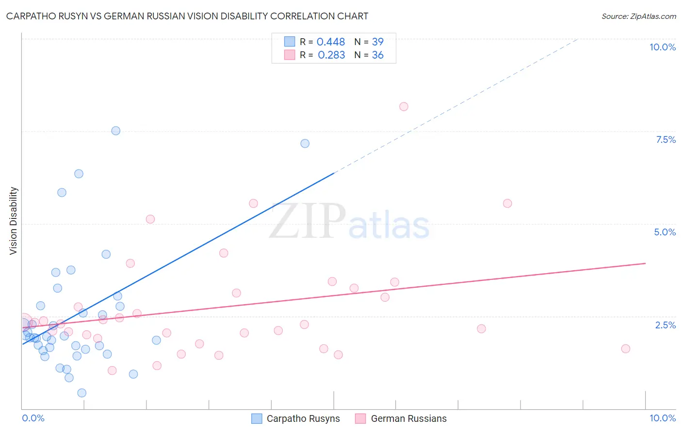 Carpatho Rusyn vs German Russian Vision Disability