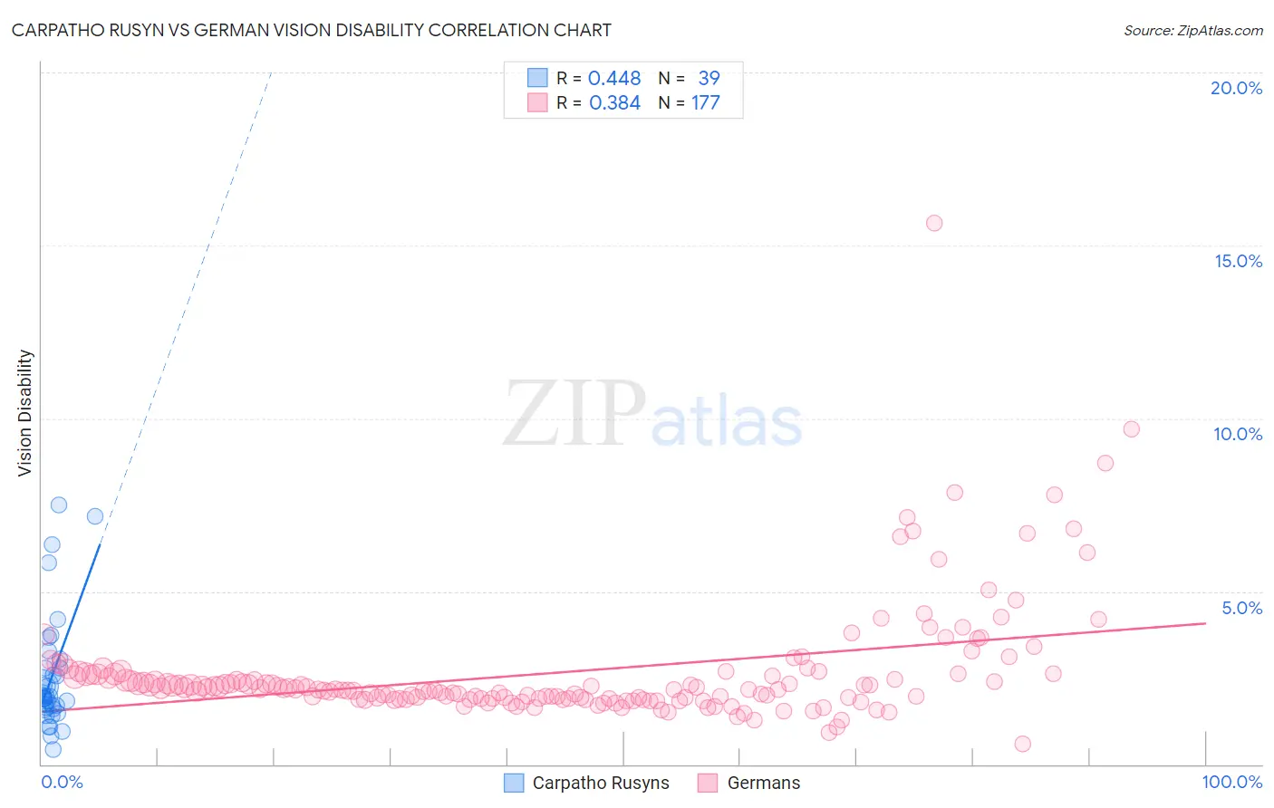 Carpatho Rusyn vs German Vision Disability