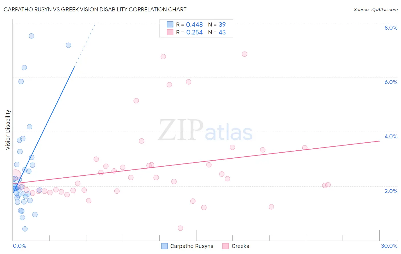 Carpatho Rusyn vs Greek Vision Disability