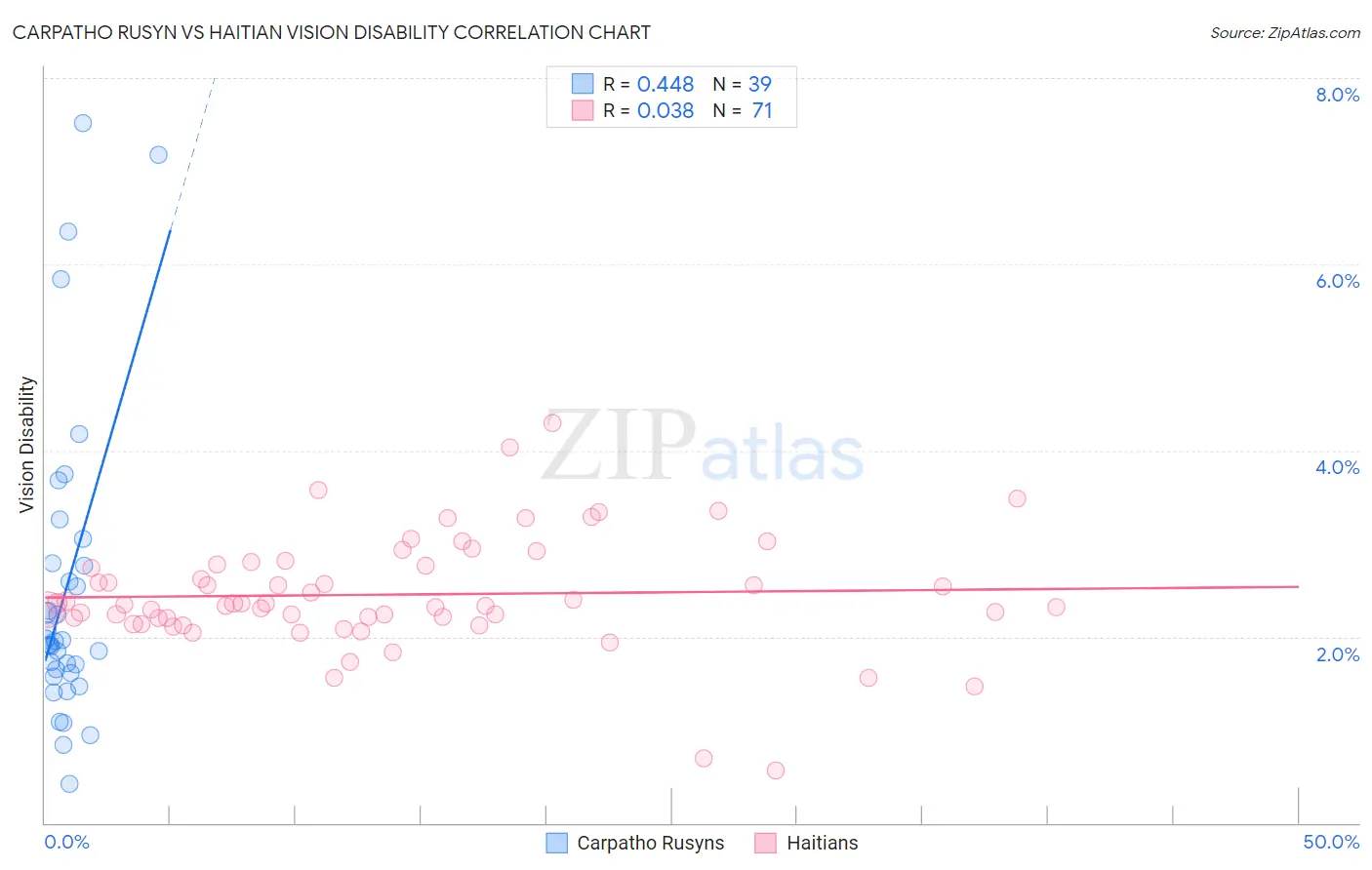 Carpatho Rusyn vs Haitian Vision Disability