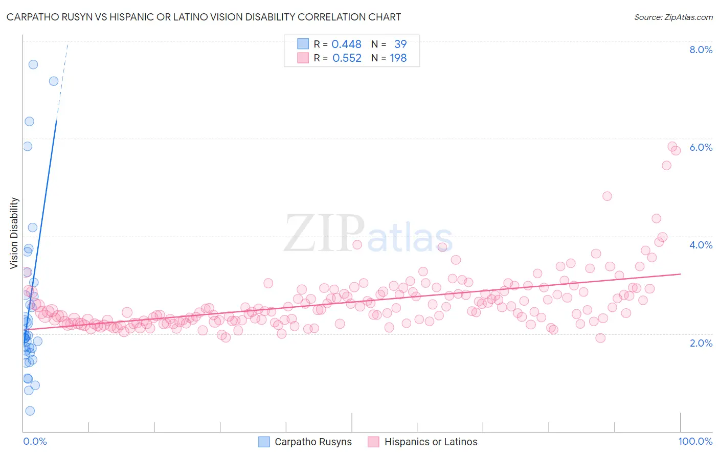 Carpatho Rusyn vs Hispanic or Latino Vision Disability