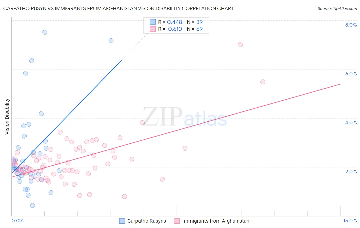 Carpatho Rusyn vs Immigrants from Afghanistan Vision Disability