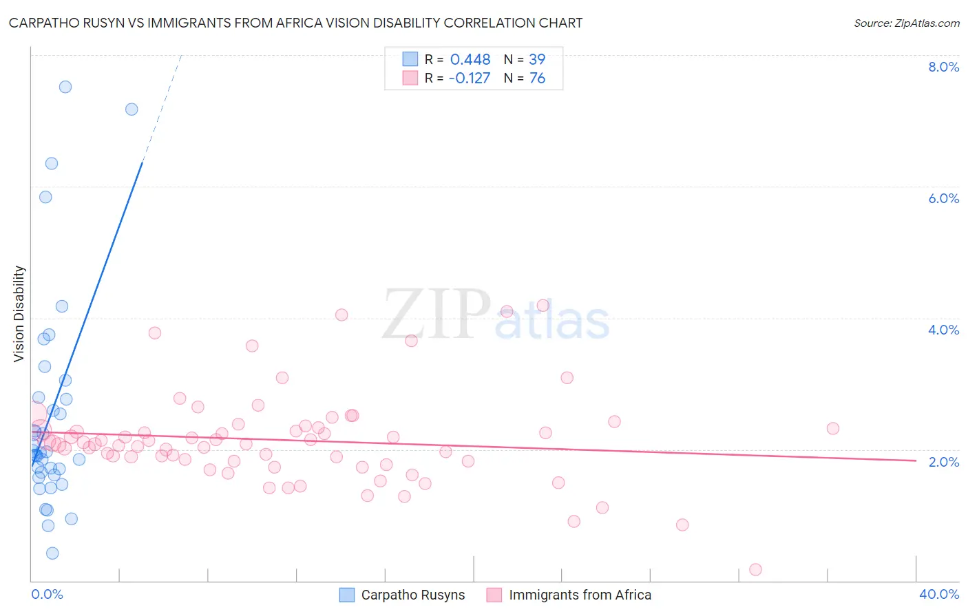 Carpatho Rusyn vs Immigrants from Africa Vision Disability