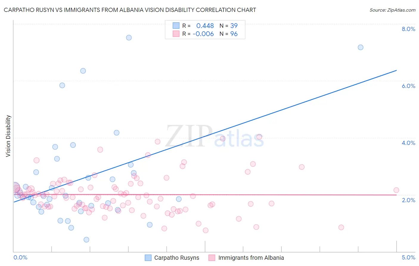 Carpatho Rusyn vs Immigrants from Albania Vision Disability