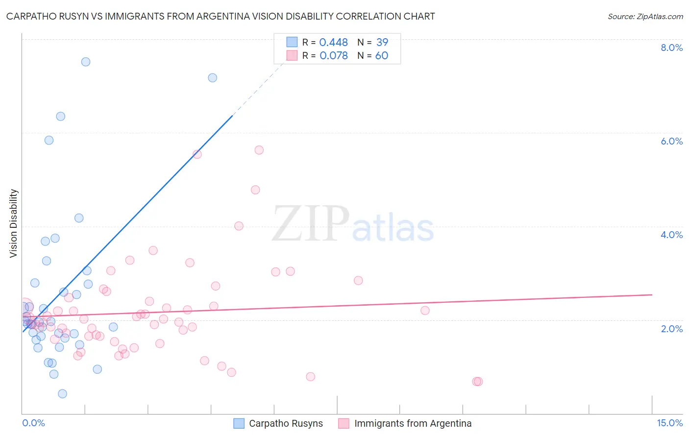 Carpatho Rusyn vs Immigrants from Argentina Vision Disability