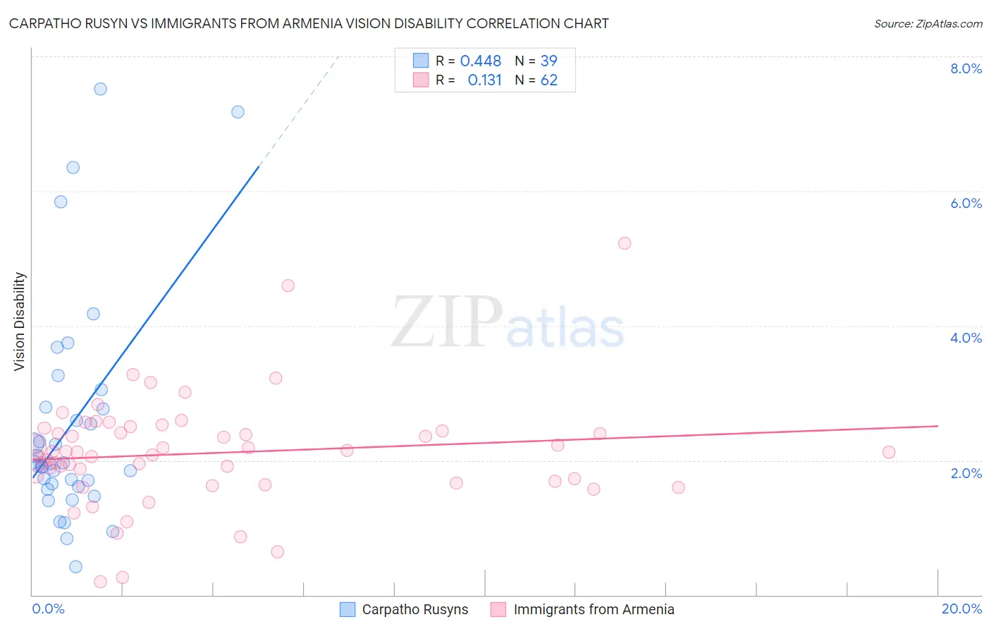 Carpatho Rusyn vs Immigrants from Armenia Vision Disability