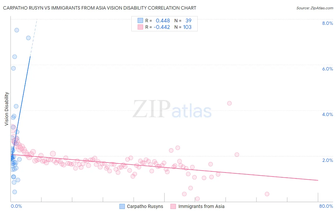 Carpatho Rusyn vs Immigrants from Asia Vision Disability