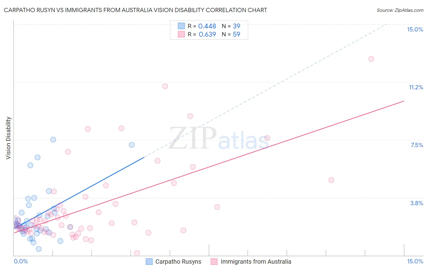 Carpatho Rusyn vs Immigrants from Australia Vision Disability