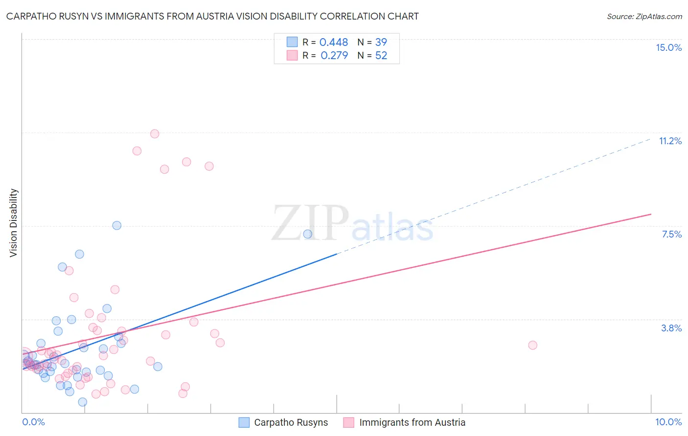 Carpatho Rusyn vs Immigrants from Austria Vision Disability